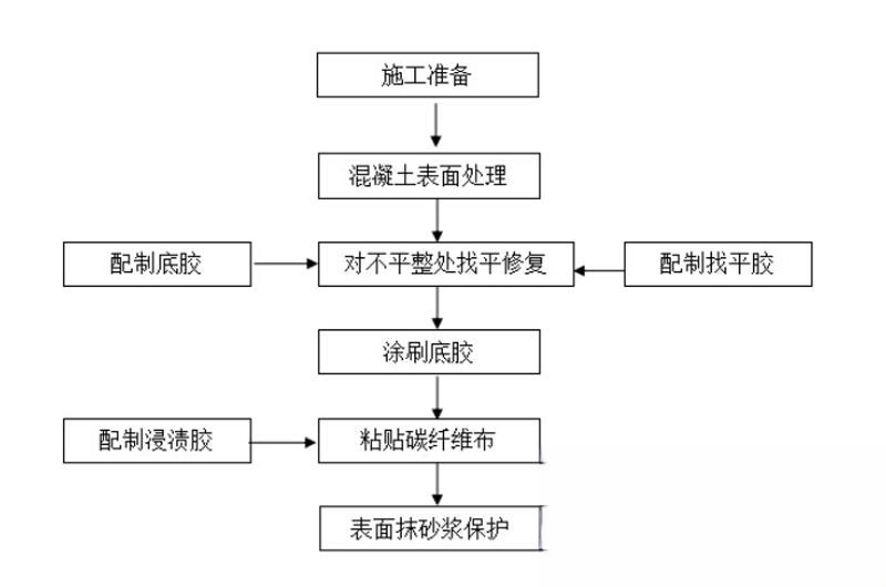 吴起碳纤维加固的优势以及使用方法